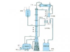 甲醇、乙醇蒸餾裝置
